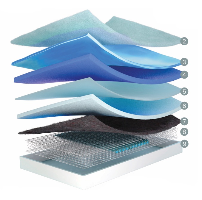 Capas interiores y estructura del colchón Flex Ever Strong