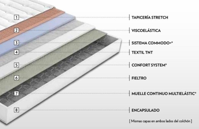 Componentes del colchón Flex Multi Visco