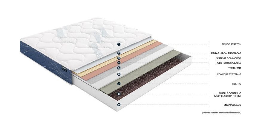 Capas interiores y estructura del colchón Flex Habana