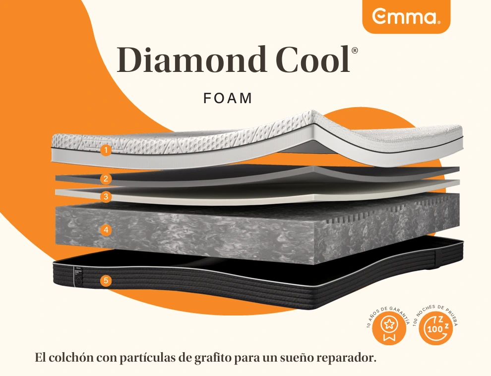 Desglose de capas interiores y espumación con partículas de grafito del colchón Emma Diamond Cool Foam