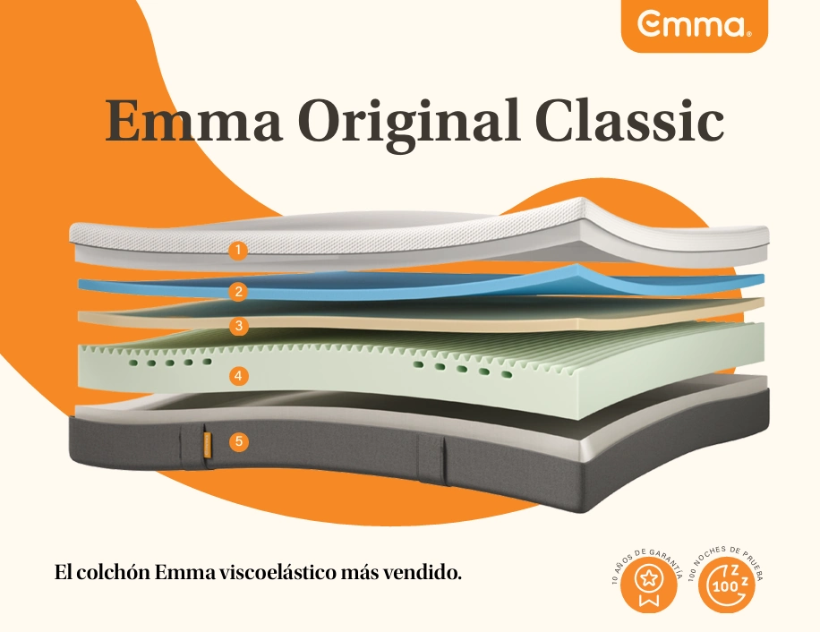 Desglose de capas interiores y estructura del colchón viscoelástico Emma Original Classic