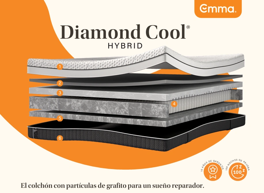 Desglose de las 6 capas interiores del colchón de muelles ensacados Emma Diamond Cool Hybrid