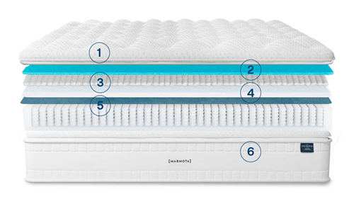 Marmota Superluxe - Estructura interna de capas Gama Signature