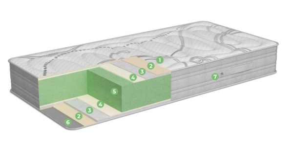 Componentes y estructura del colchón Ergotec Naturalia