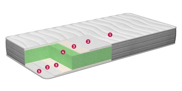 Estructura por capas y núcleo hipercelular del colchón Dorso Naturalia