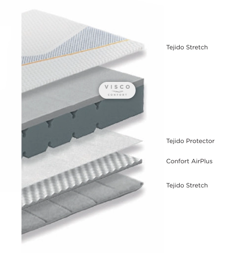 Capas interiores y estructura del colchón Relax Ergoadvance