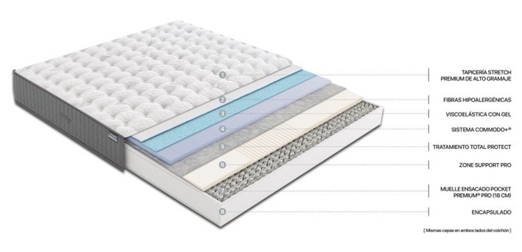Capas interiores y estructura del colchón Flex Nimbus