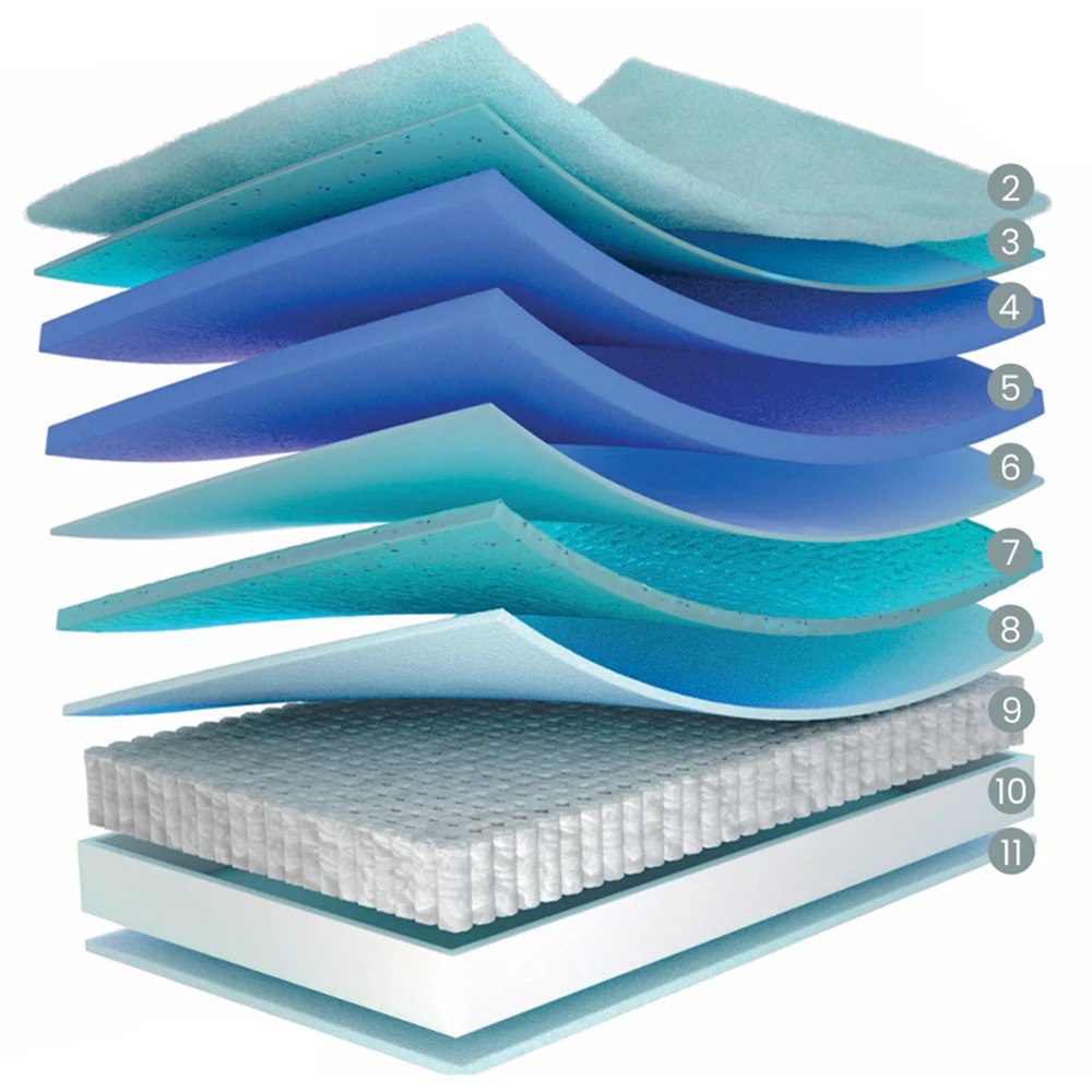 Capas interiores y estructura del colchón Flex Imperial
